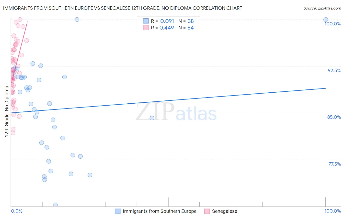 Immigrants from Southern Europe vs Senegalese 12th Grade, No Diploma