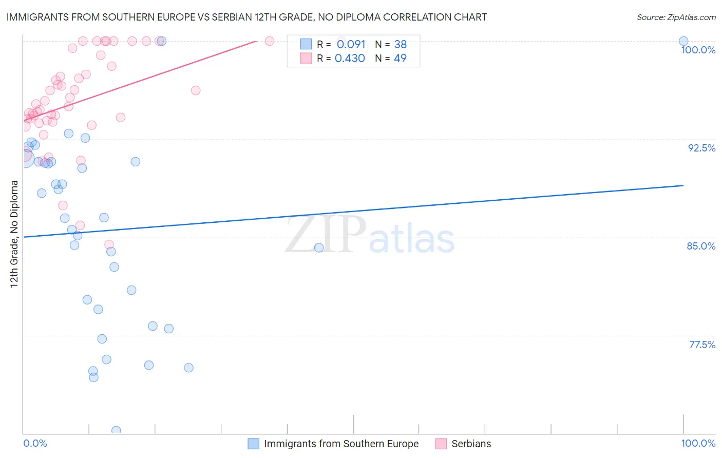 Immigrants from Southern Europe vs Serbian 12th Grade, No Diploma