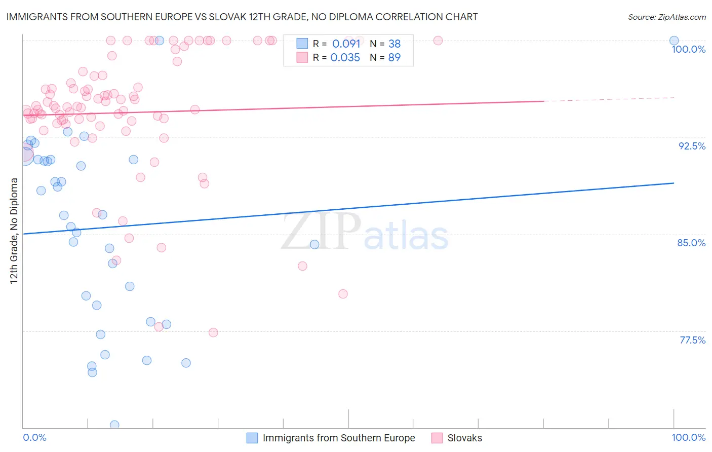 Immigrants from Southern Europe vs Slovak 12th Grade, No Diploma