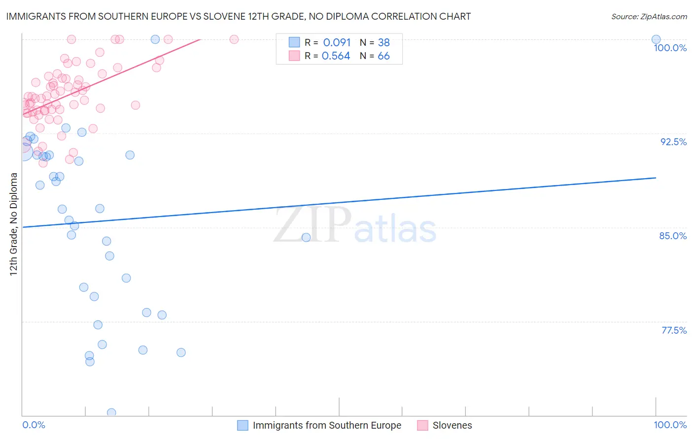 Immigrants from Southern Europe vs Slovene 12th Grade, No Diploma