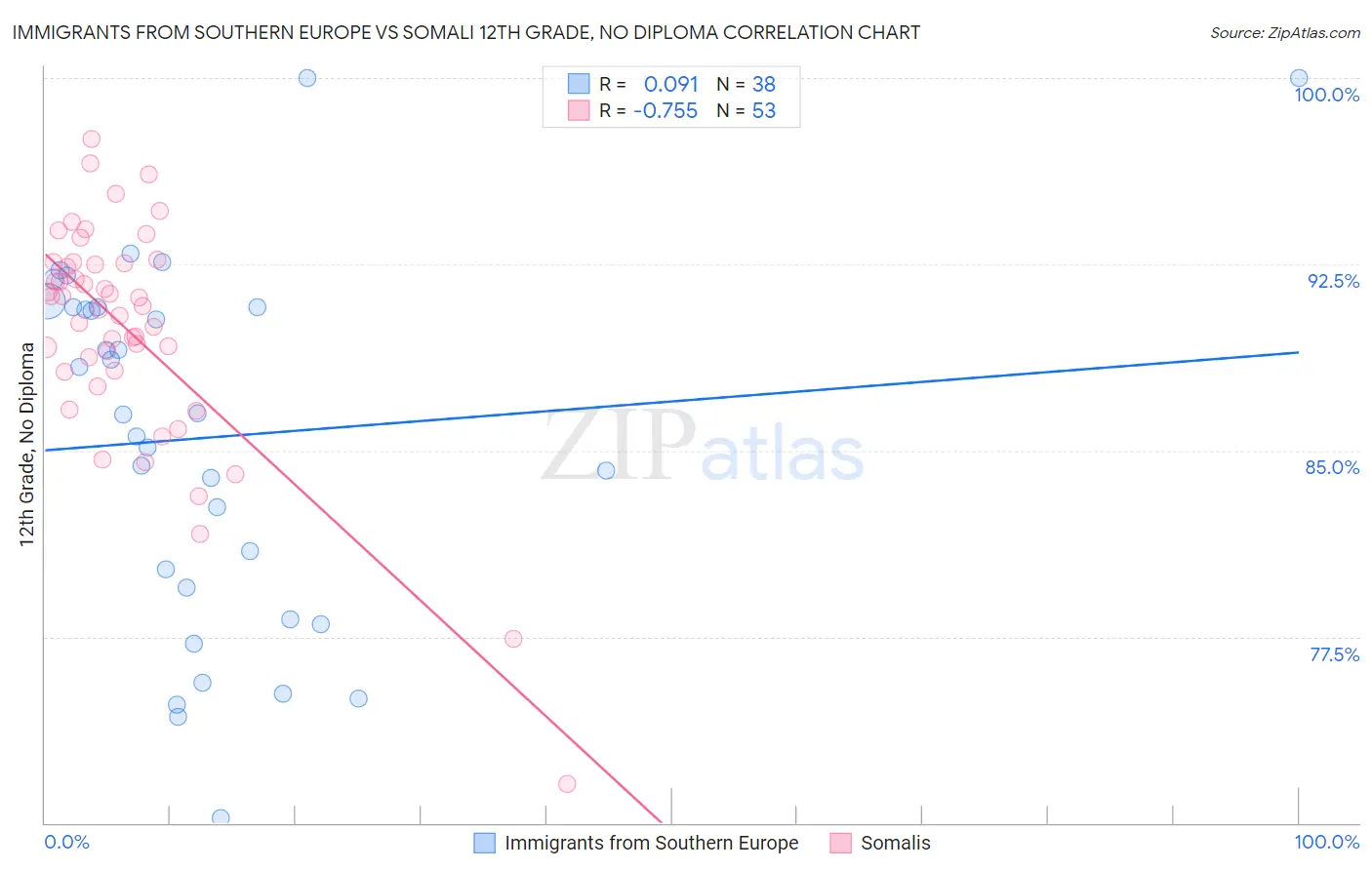 Immigrants from Southern Europe vs Somali 12th Grade, No Diploma