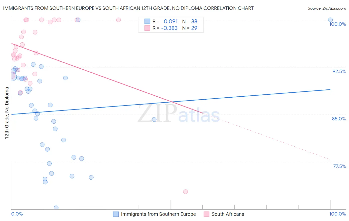 Immigrants from Southern Europe vs South African 12th Grade, No Diploma