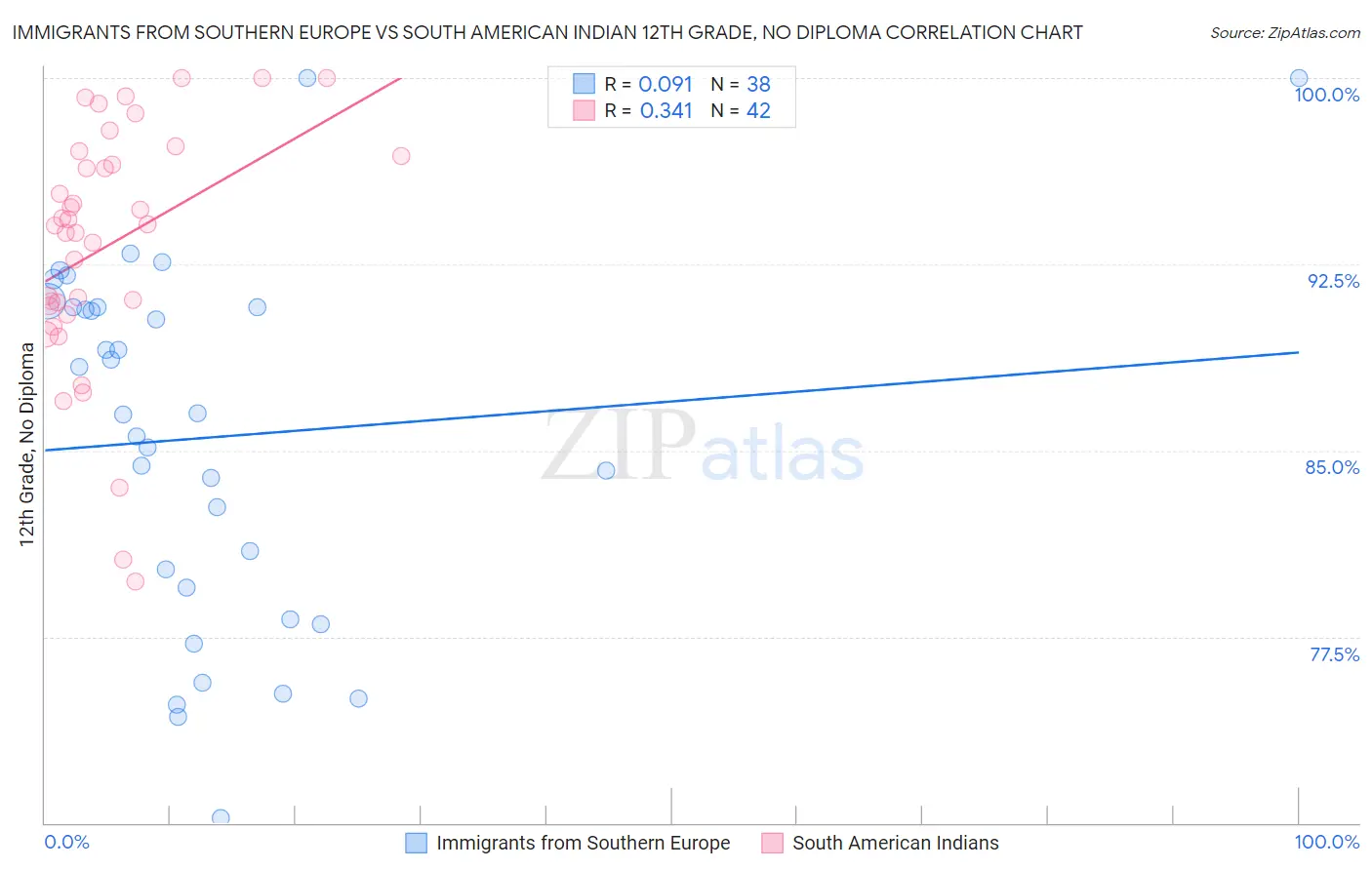 Immigrants from Southern Europe vs South American Indian 12th Grade, No Diploma