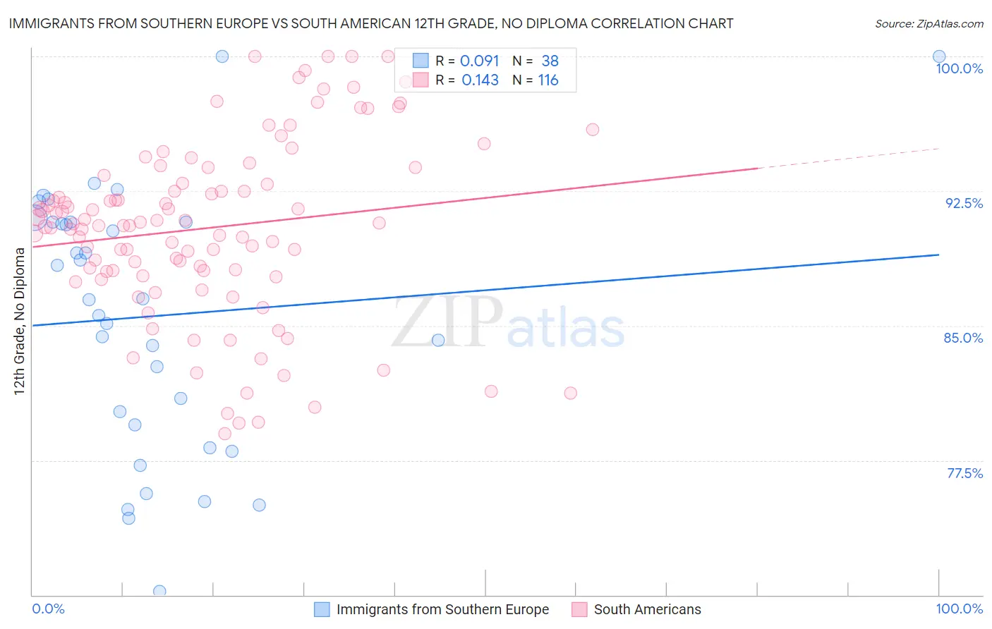 Immigrants from Southern Europe vs South American 12th Grade, No Diploma