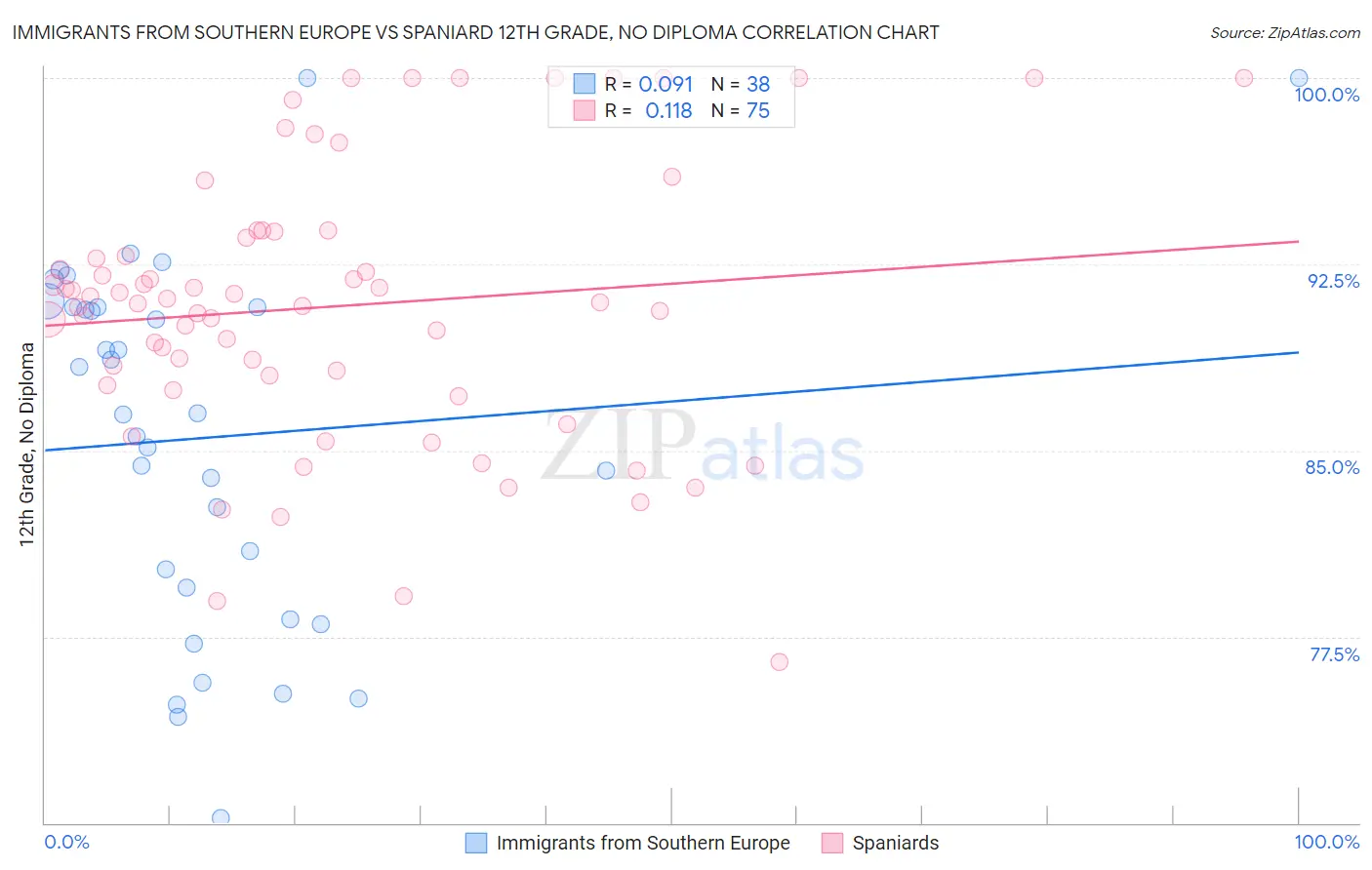 Immigrants from Southern Europe vs Spaniard 12th Grade, No Diploma