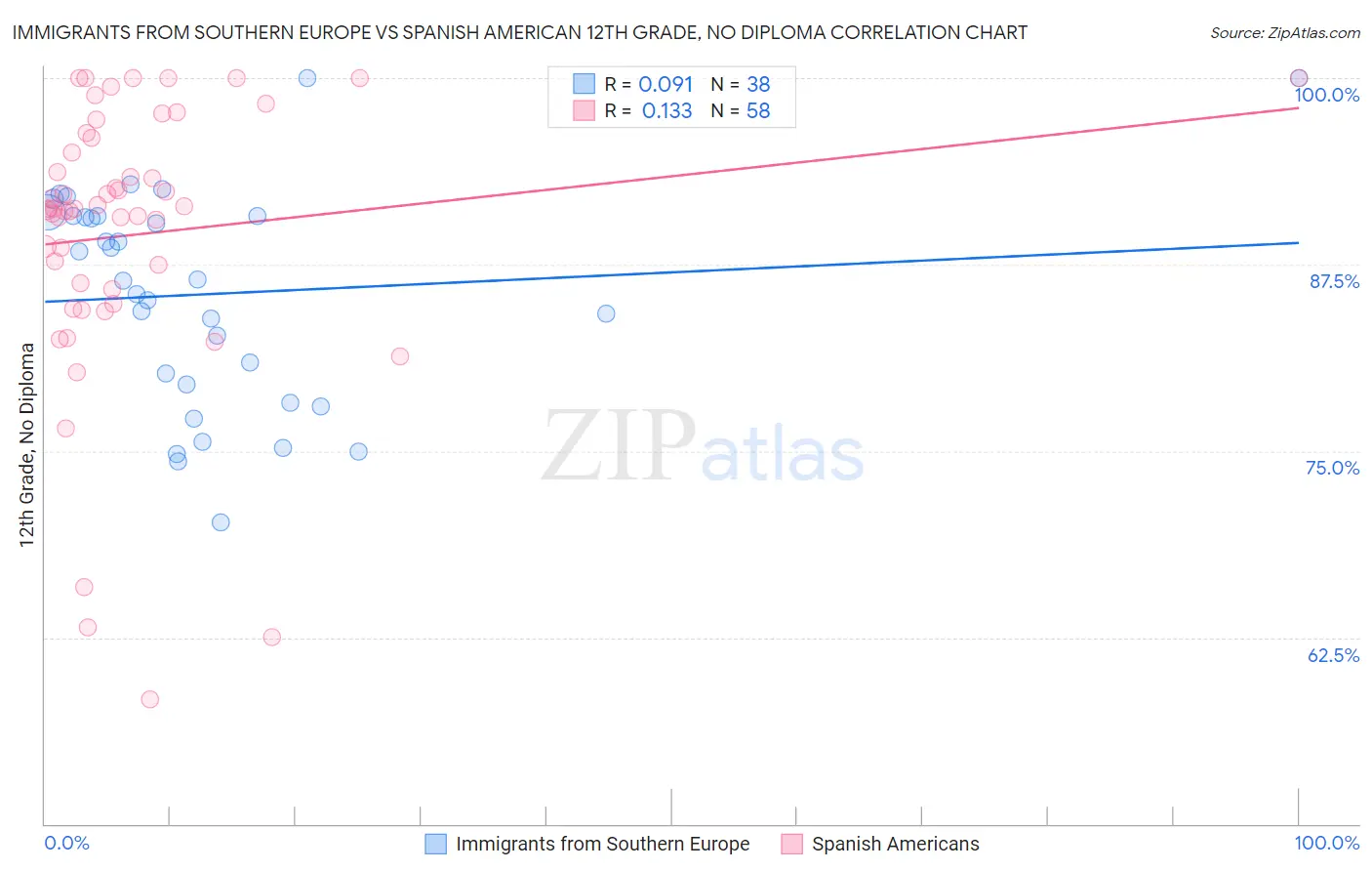 Immigrants from Southern Europe vs Spanish American 12th Grade, No Diploma