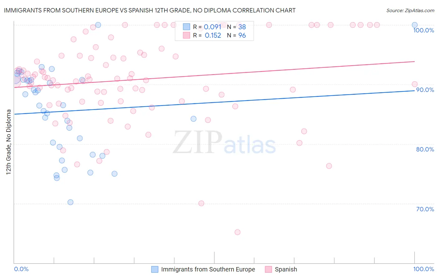 Immigrants from Southern Europe vs Spanish 12th Grade, No Diploma