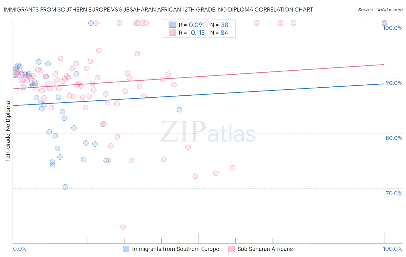Immigrants from Southern Europe vs Subsaharan African 12th Grade, No Diploma