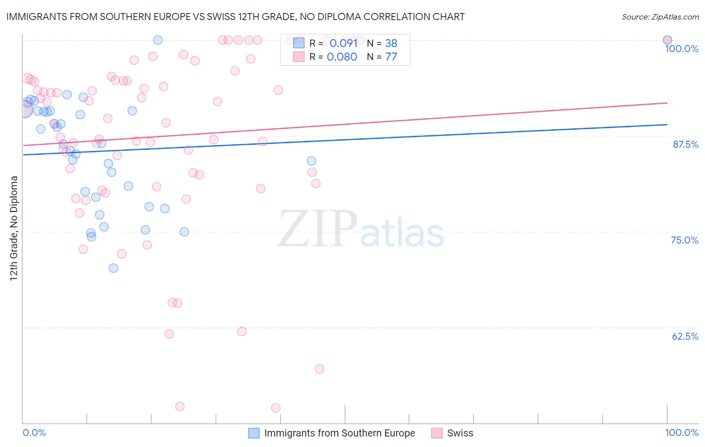 Immigrants from Southern Europe vs Swiss 12th Grade, No Diploma