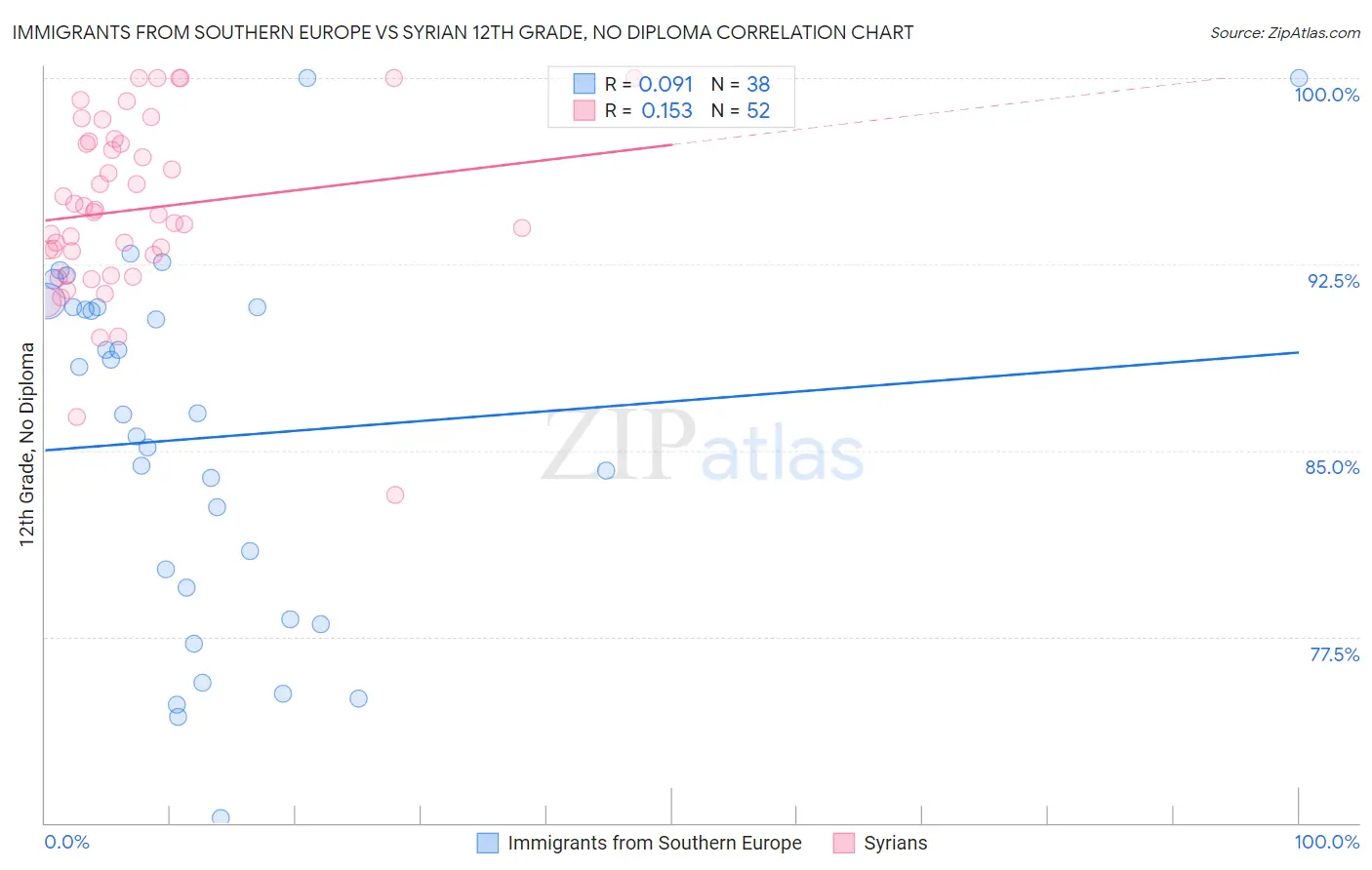 Immigrants from Southern Europe vs Syrian 12th Grade, No Diploma