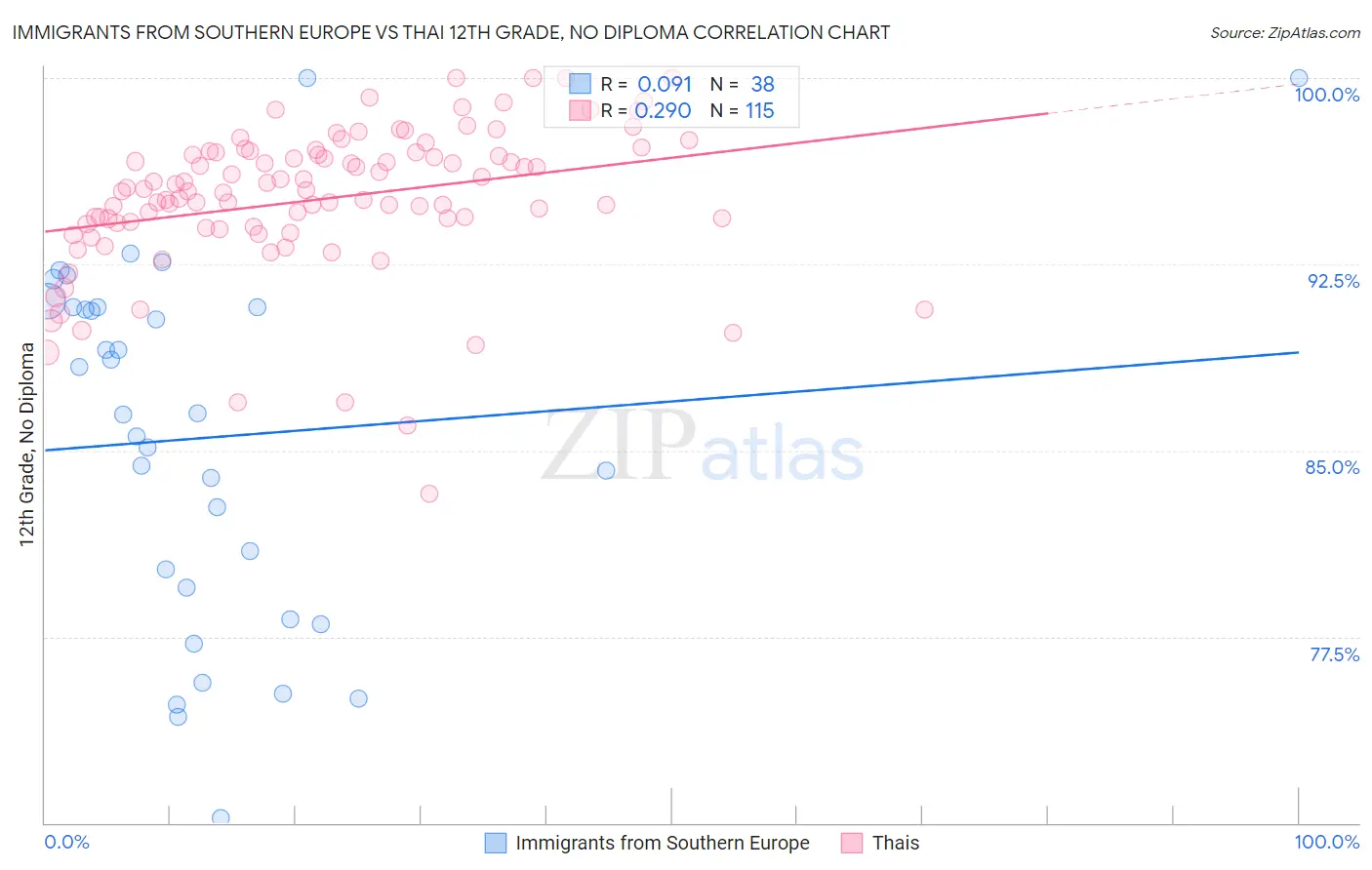 Immigrants from Southern Europe vs Thai 12th Grade, No Diploma