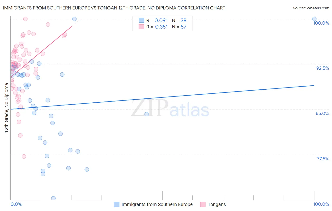 Immigrants from Southern Europe vs Tongan 12th Grade, No Diploma