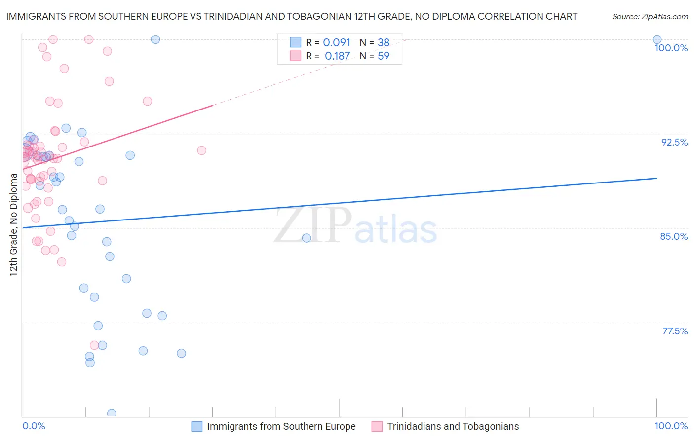 Immigrants from Southern Europe vs Trinidadian and Tobagonian 12th Grade, No Diploma