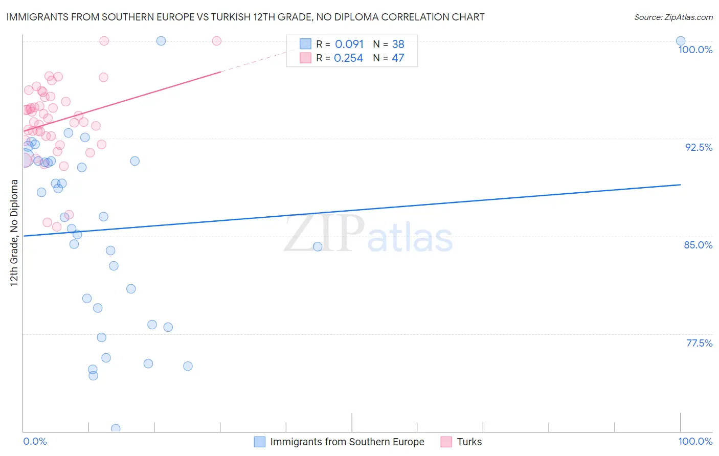 Immigrants from Southern Europe vs Turkish 12th Grade, No Diploma