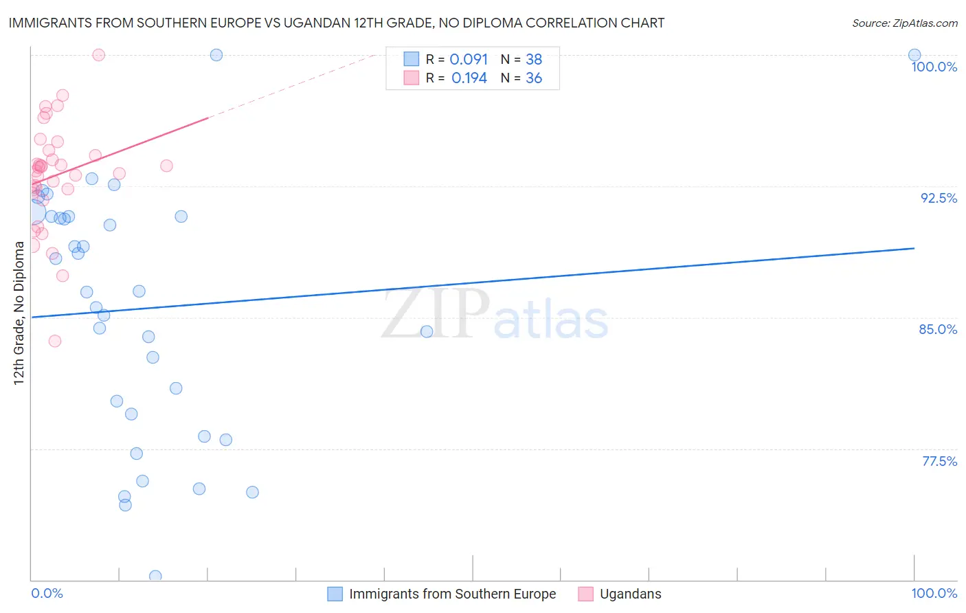 Immigrants from Southern Europe vs Ugandan 12th Grade, No Diploma