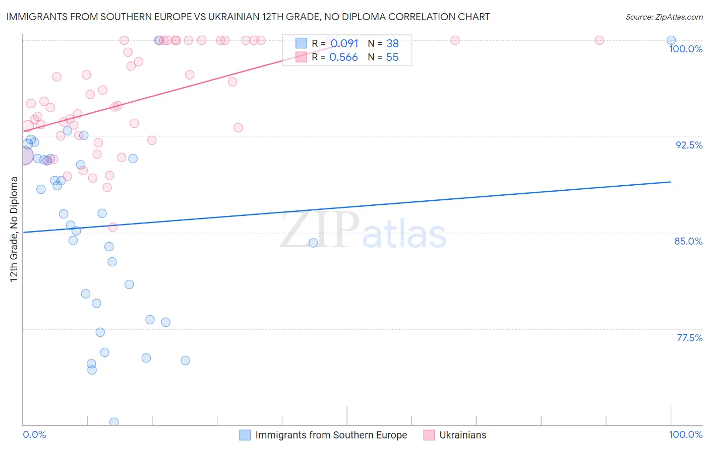 Immigrants from Southern Europe vs Ukrainian 12th Grade, No Diploma