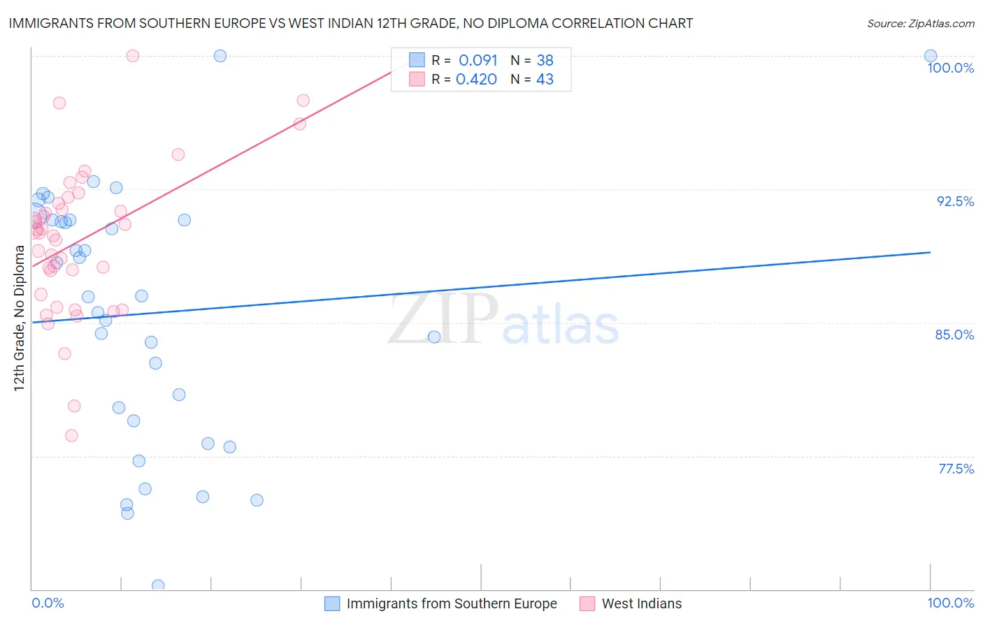 Immigrants from Southern Europe vs West Indian 12th Grade, No Diploma