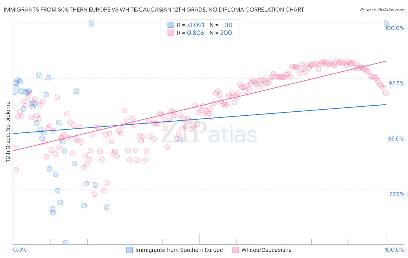 Immigrants from Southern Europe vs White/Caucasian 12th Grade, No Diploma