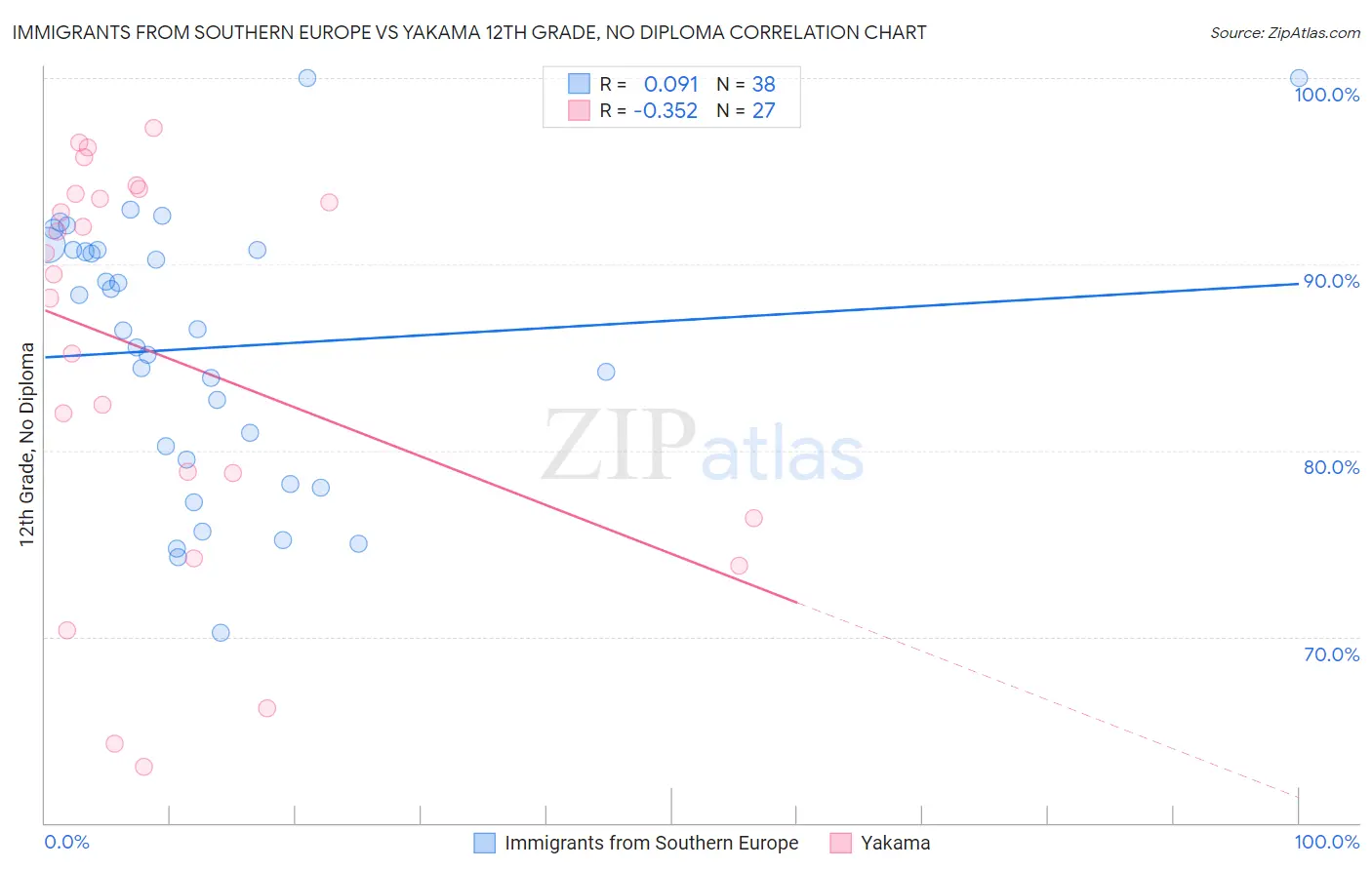 Immigrants from Southern Europe vs Yakama 12th Grade, No Diploma