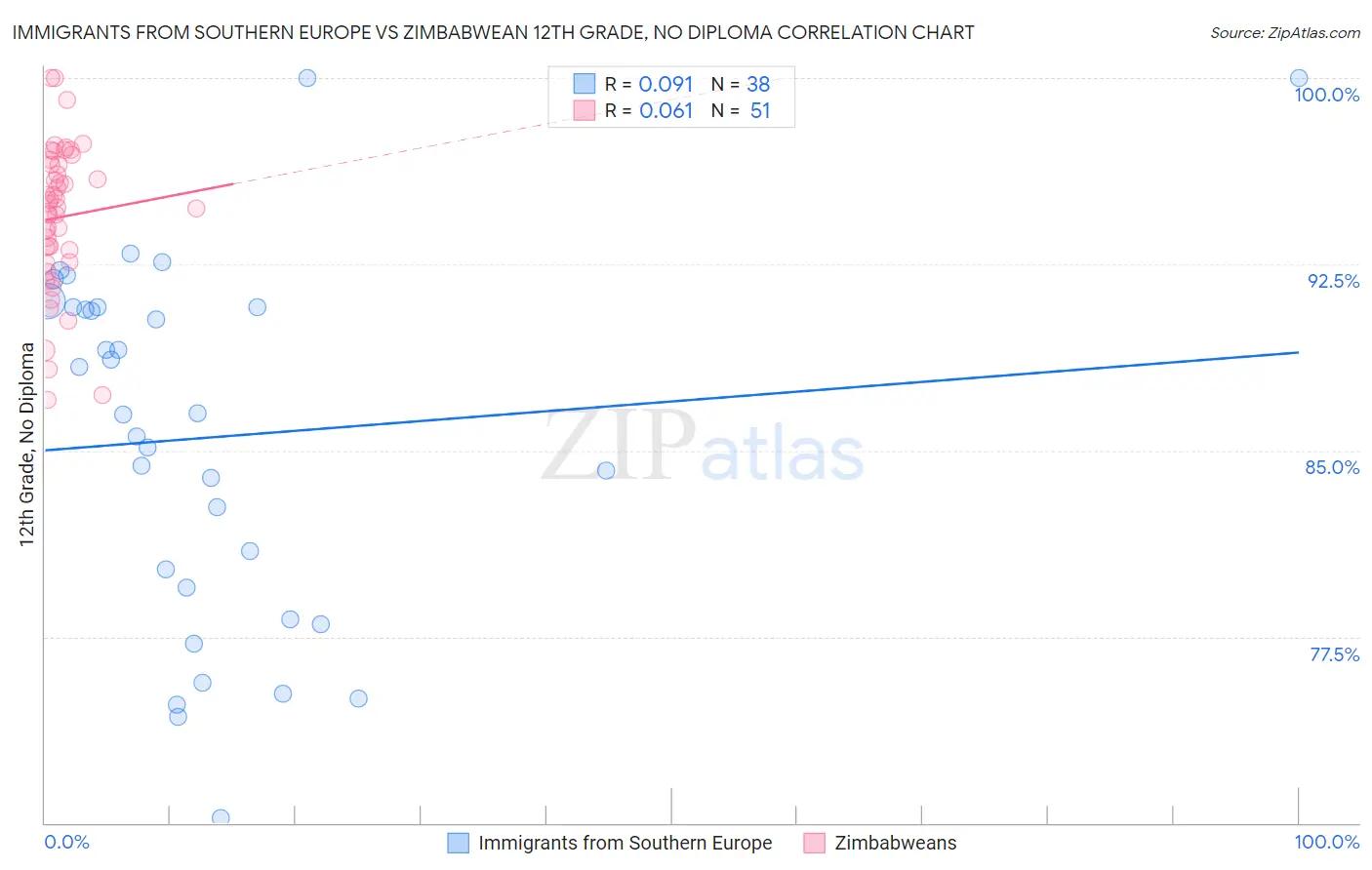 Immigrants from Southern Europe vs Zimbabwean 12th Grade, No Diploma