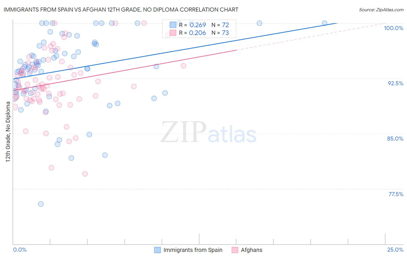 Immigrants from Spain vs Afghan 12th Grade, No Diploma