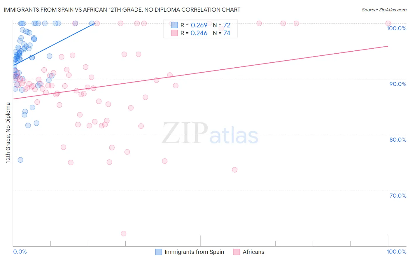 Immigrants from Spain vs African 12th Grade, No Diploma