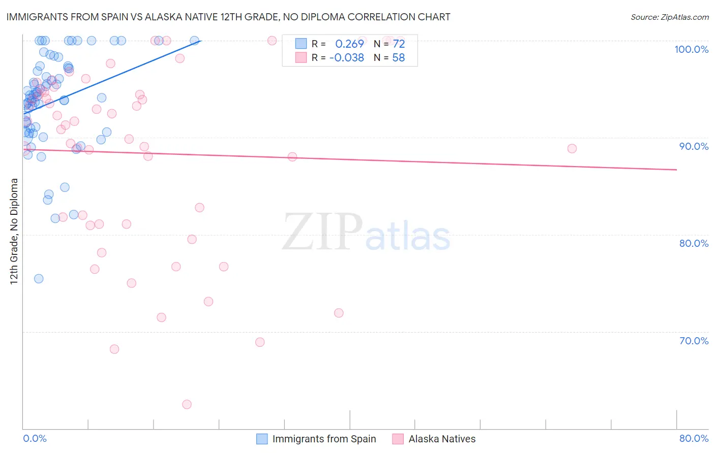 Immigrants from Spain vs Alaska Native 12th Grade, No Diploma