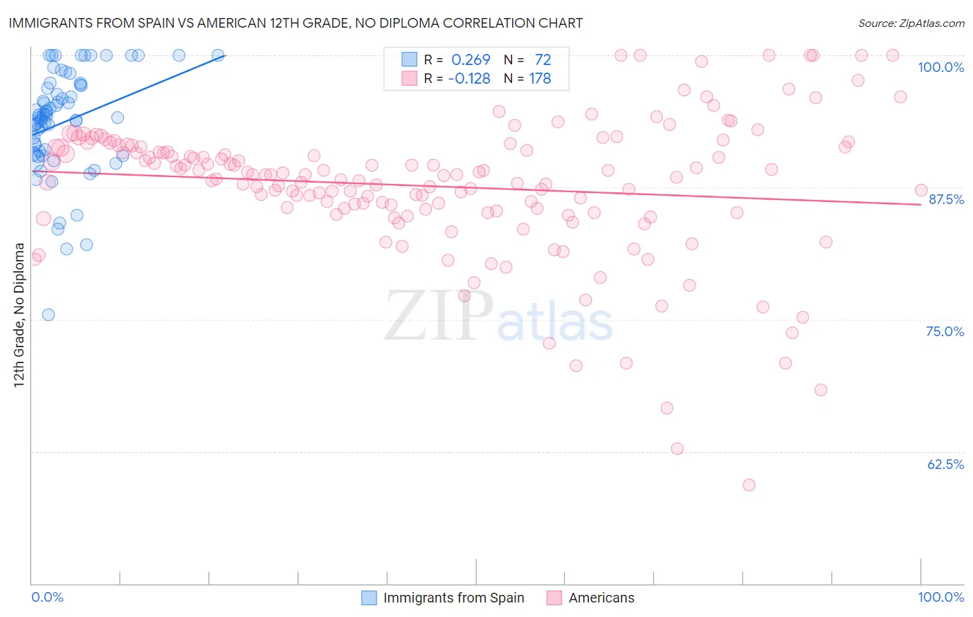 Immigrants from Spain vs American 12th Grade, No Diploma