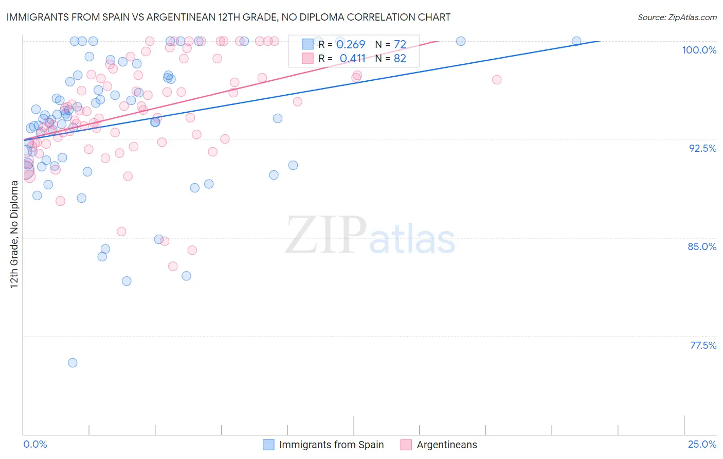 Immigrants from Spain vs Argentinean 12th Grade, No Diploma