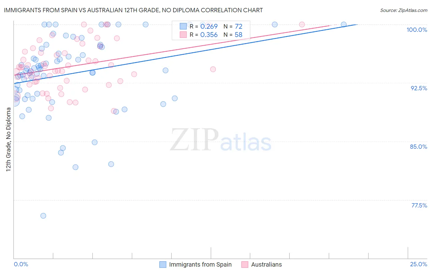 Immigrants from Spain vs Australian 12th Grade, No Diploma