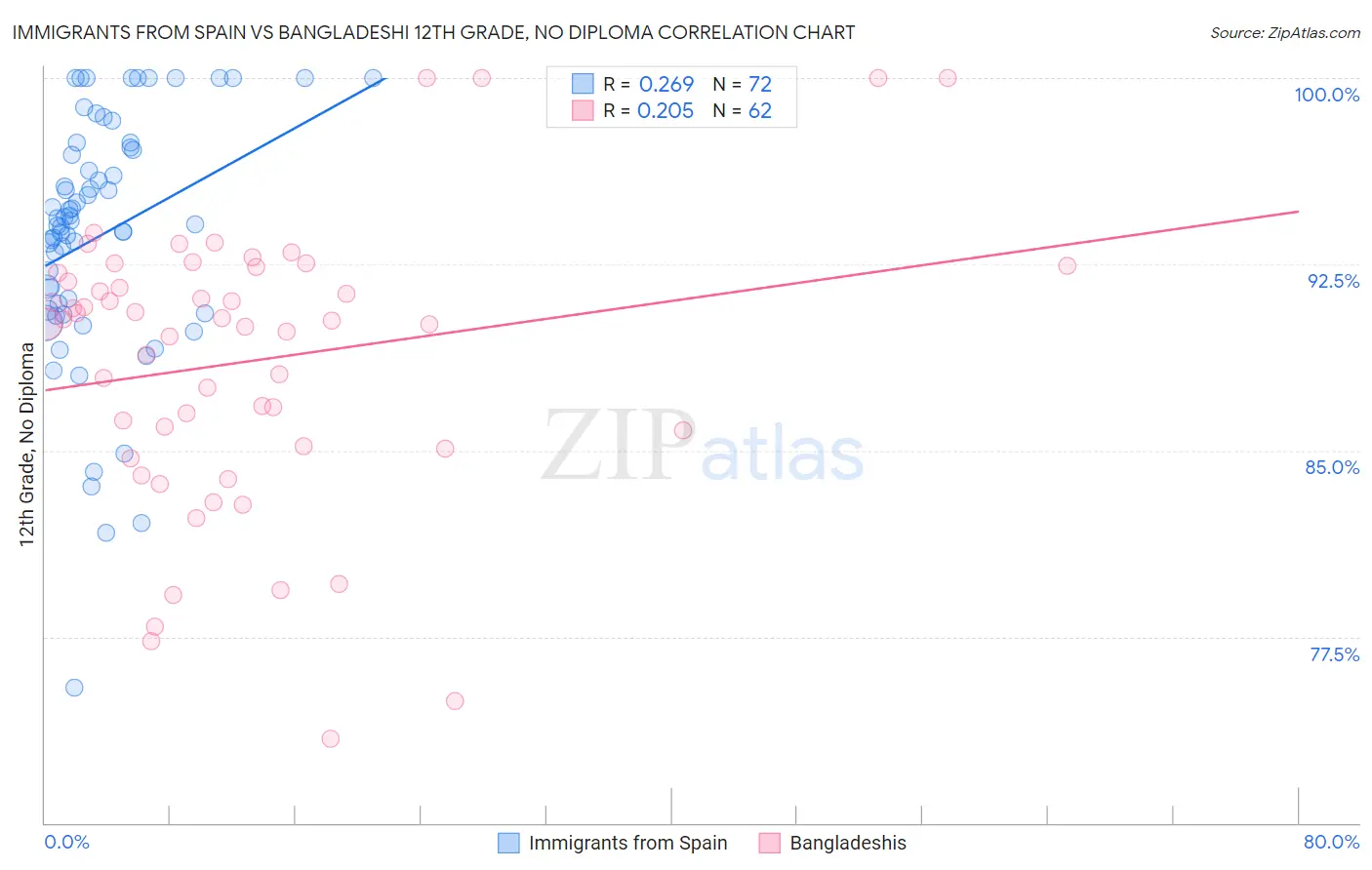 Immigrants from Spain vs Bangladeshi 12th Grade, No Diploma