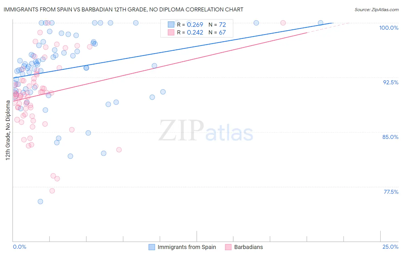 Immigrants from Spain vs Barbadian 12th Grade, No Diploma
