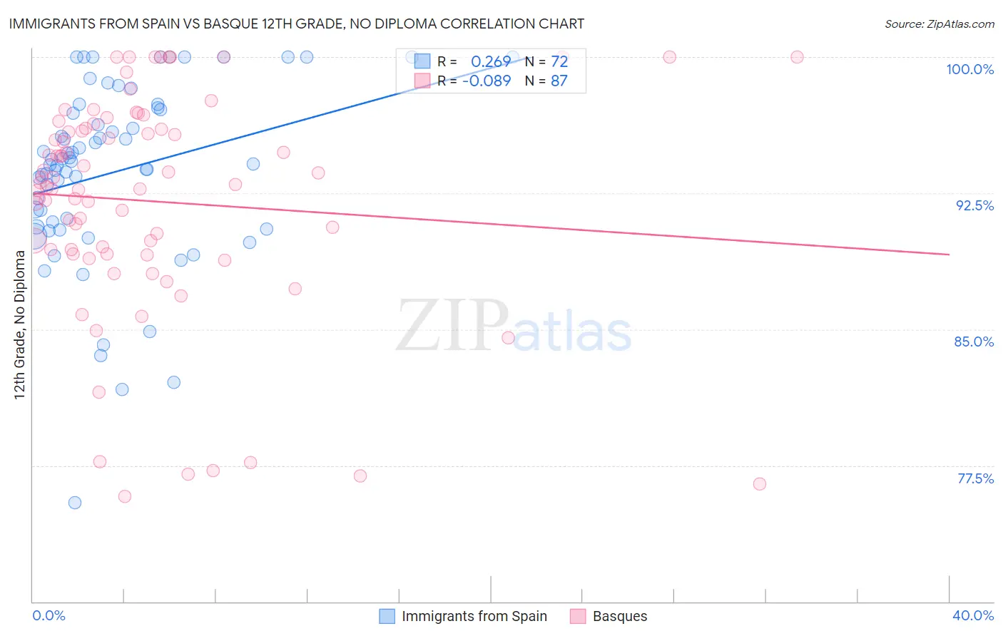Immigrants from Spain vs Basque 12th Grade, No Diploma