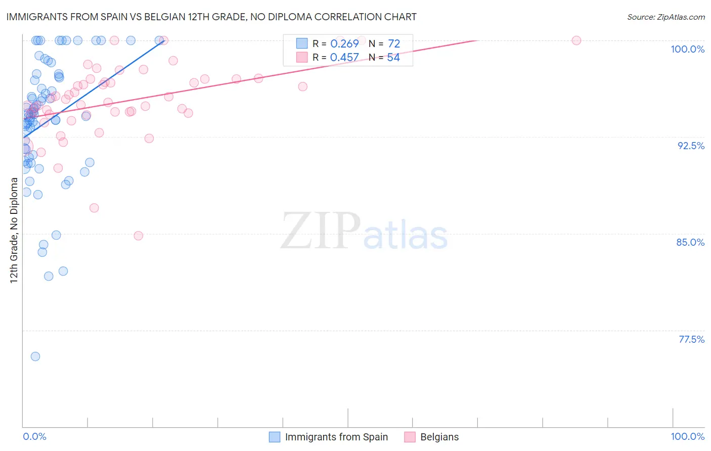 Immigrants from Spain vs Belgian 12th Grade, No Diploma