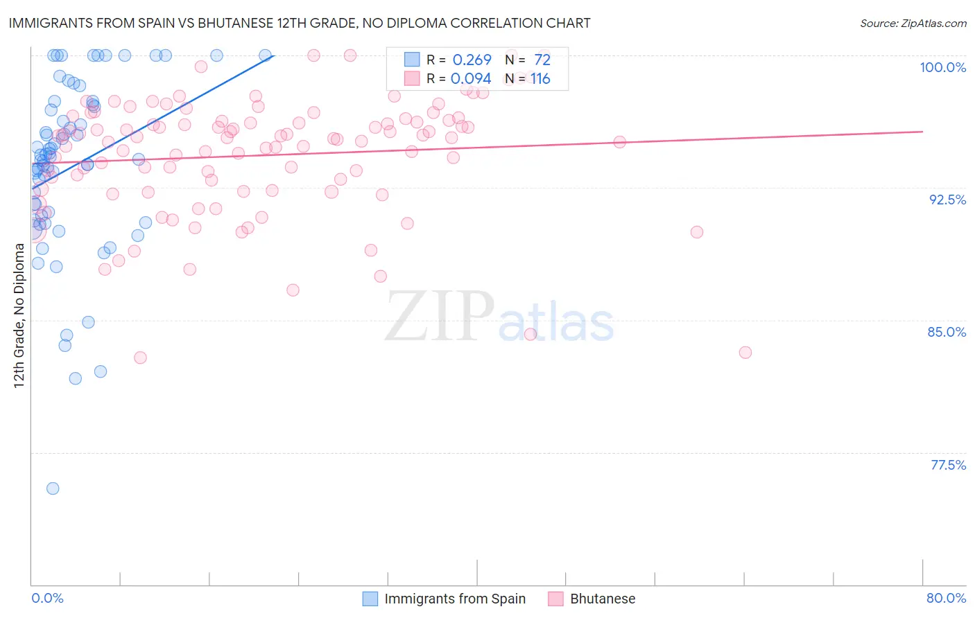 Immigrants from Spain vs Bhutanese 12th Grade, No Diploma