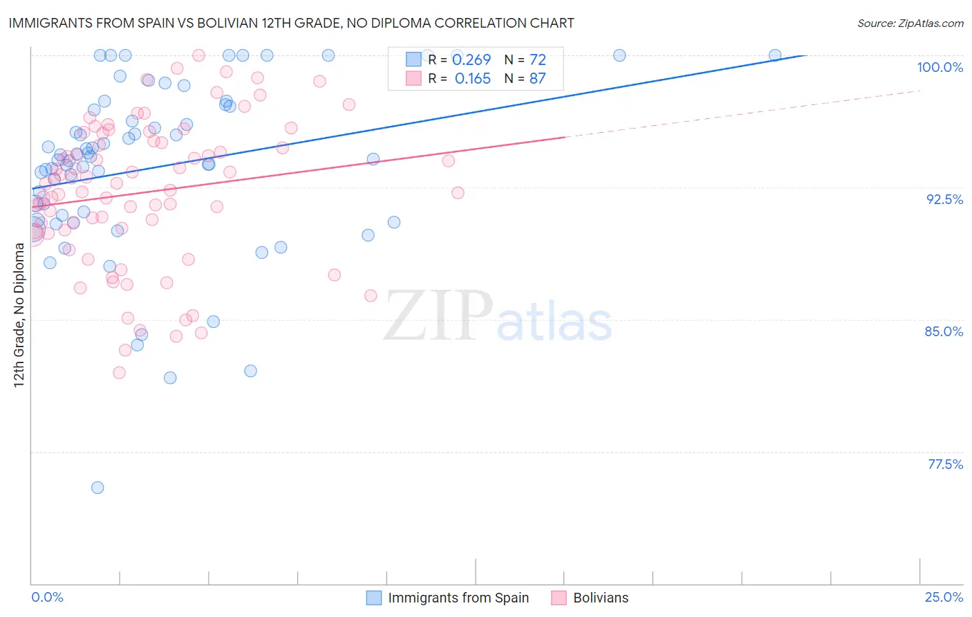 Immigrants from Spain vs Bolivian 12th Grade, No Diploma