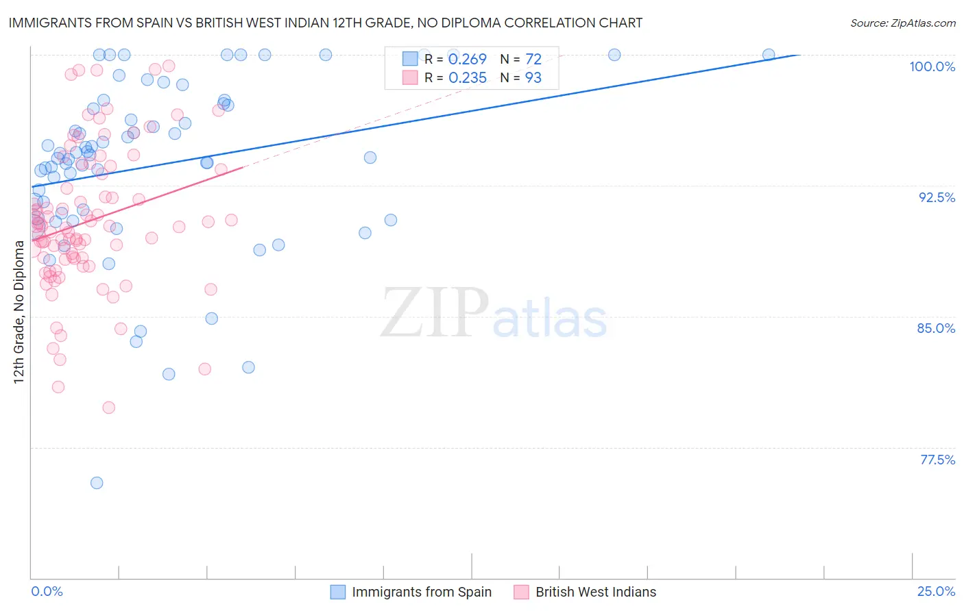 Immigrants from Spain vs British West Indian 12th Grade, No Diploma