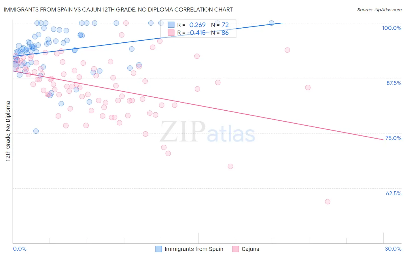 Immigrants from Spain vs Cajun 12th Grade, No Diploma