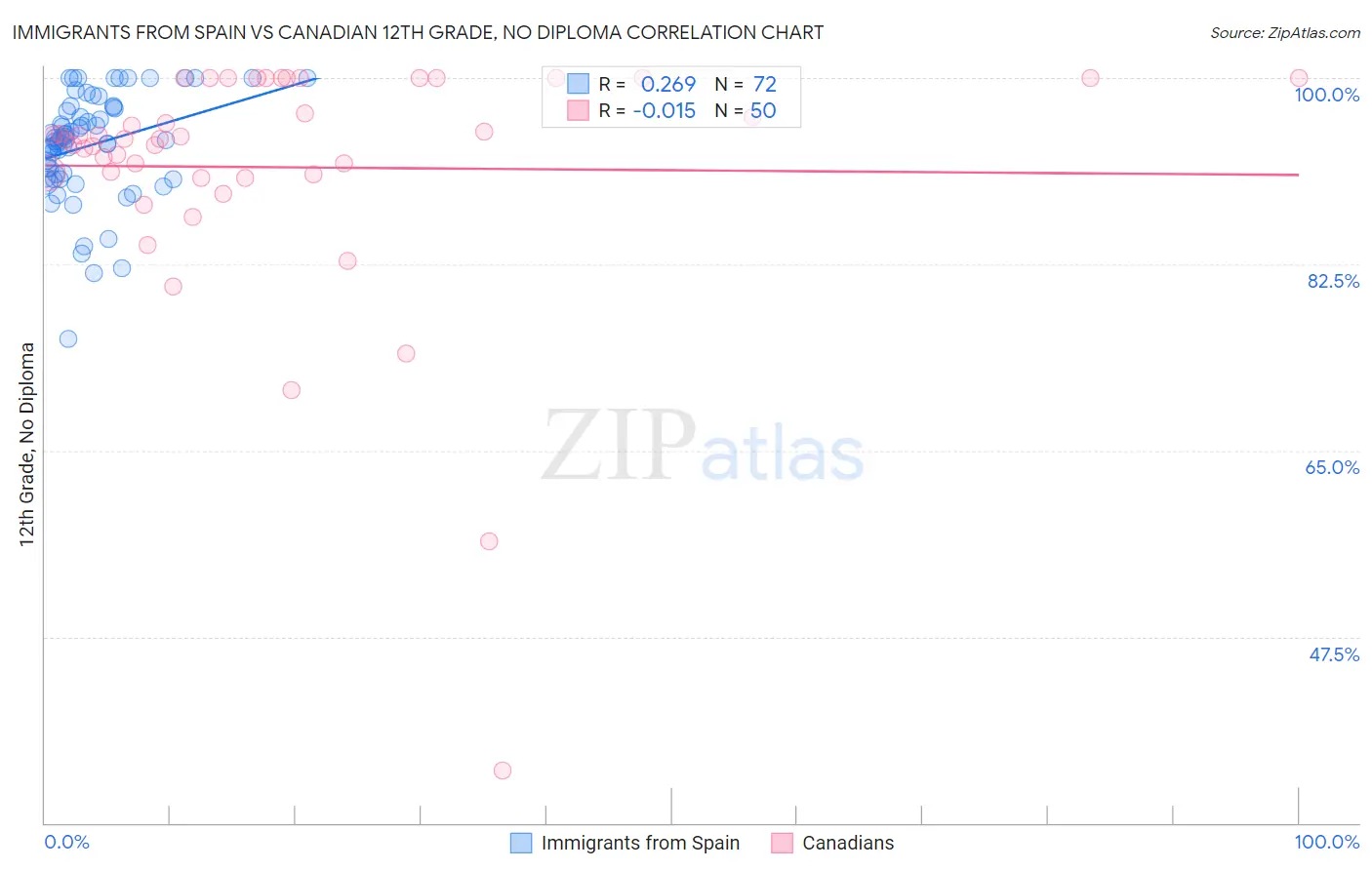 Immigrants from Spain vs Canadian 12th Grade, No Diploma