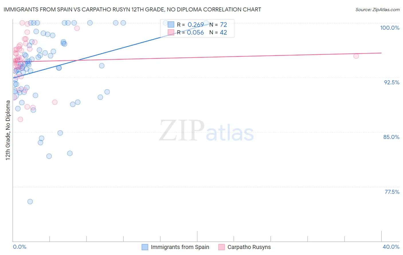 Immigrants from Spain vs Carpatho Rusyn 12th Grade, No Diploma