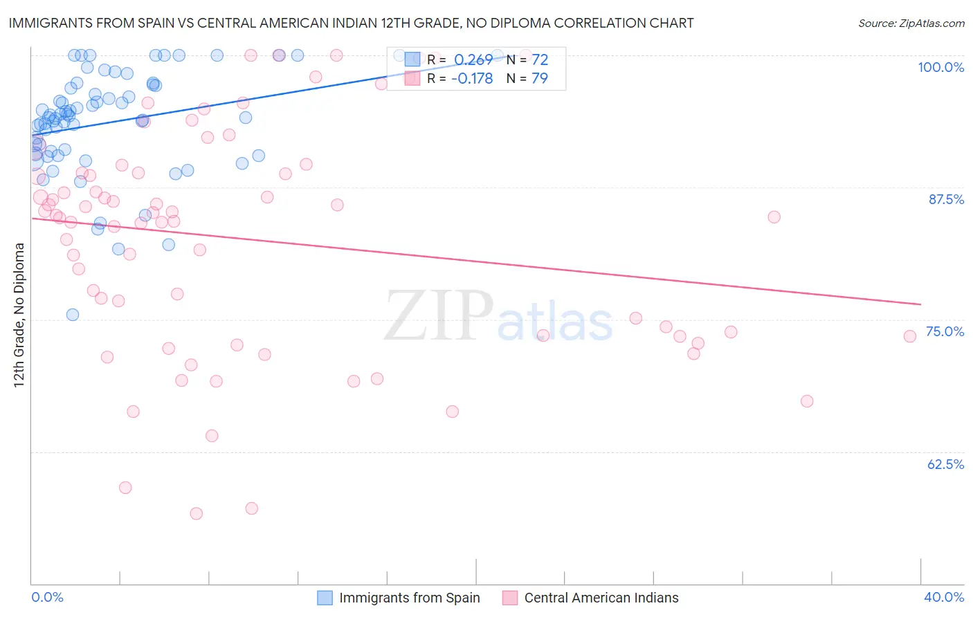 Immigrants from Spain vs Central American Indian 12th Grade, No Diploma