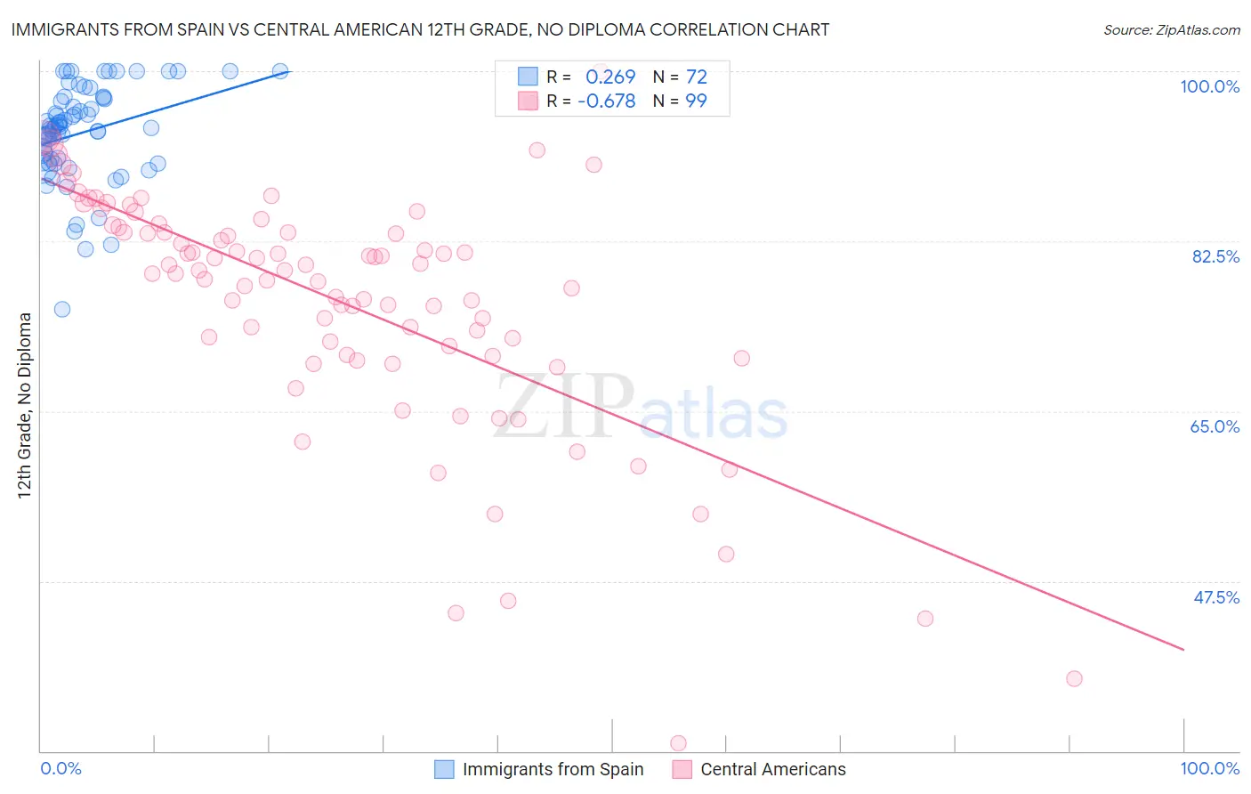 Immigrants from Spain vs Central American 12th Grade, No Diploma