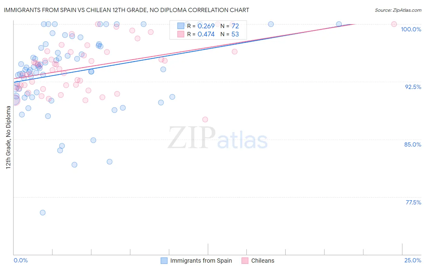 Immigrants from Spain vs Chilean 12th Grade, No Diploma