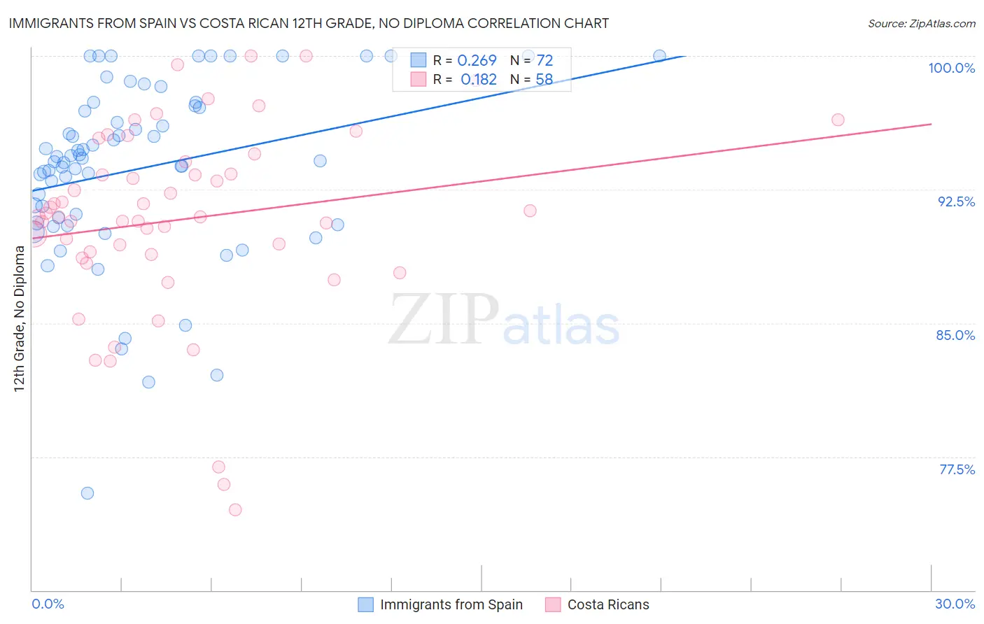 Immigrants from Spain vs Costa Rican 12th Grade, No Diploma