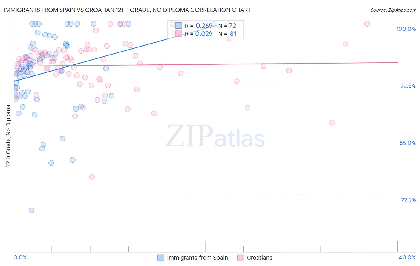 Immigrants from Spain vs Croatian 12th Grade, No Diploma