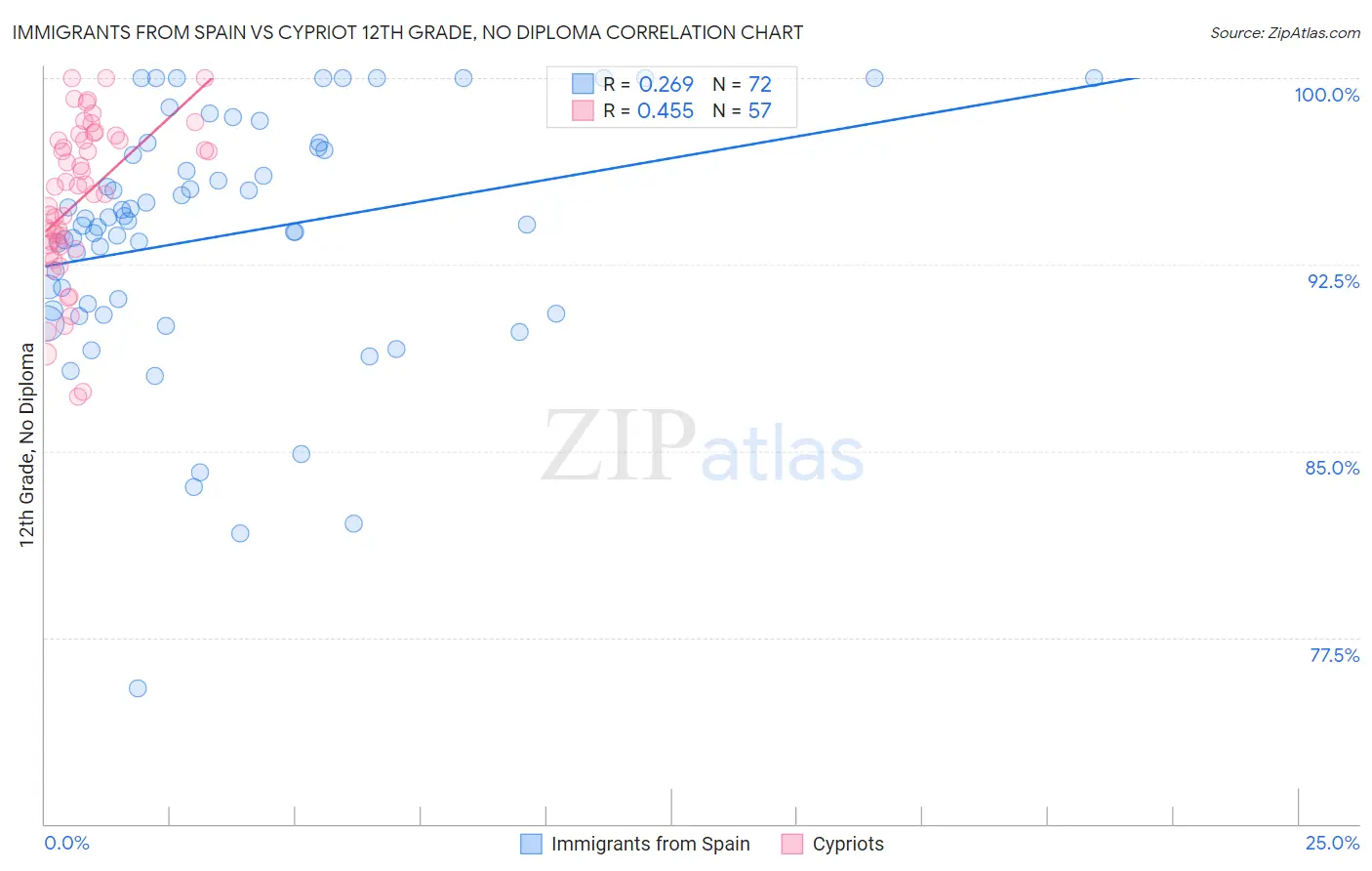 Immigrants from Spain vs Cypriot 12th Grade, No Diploma