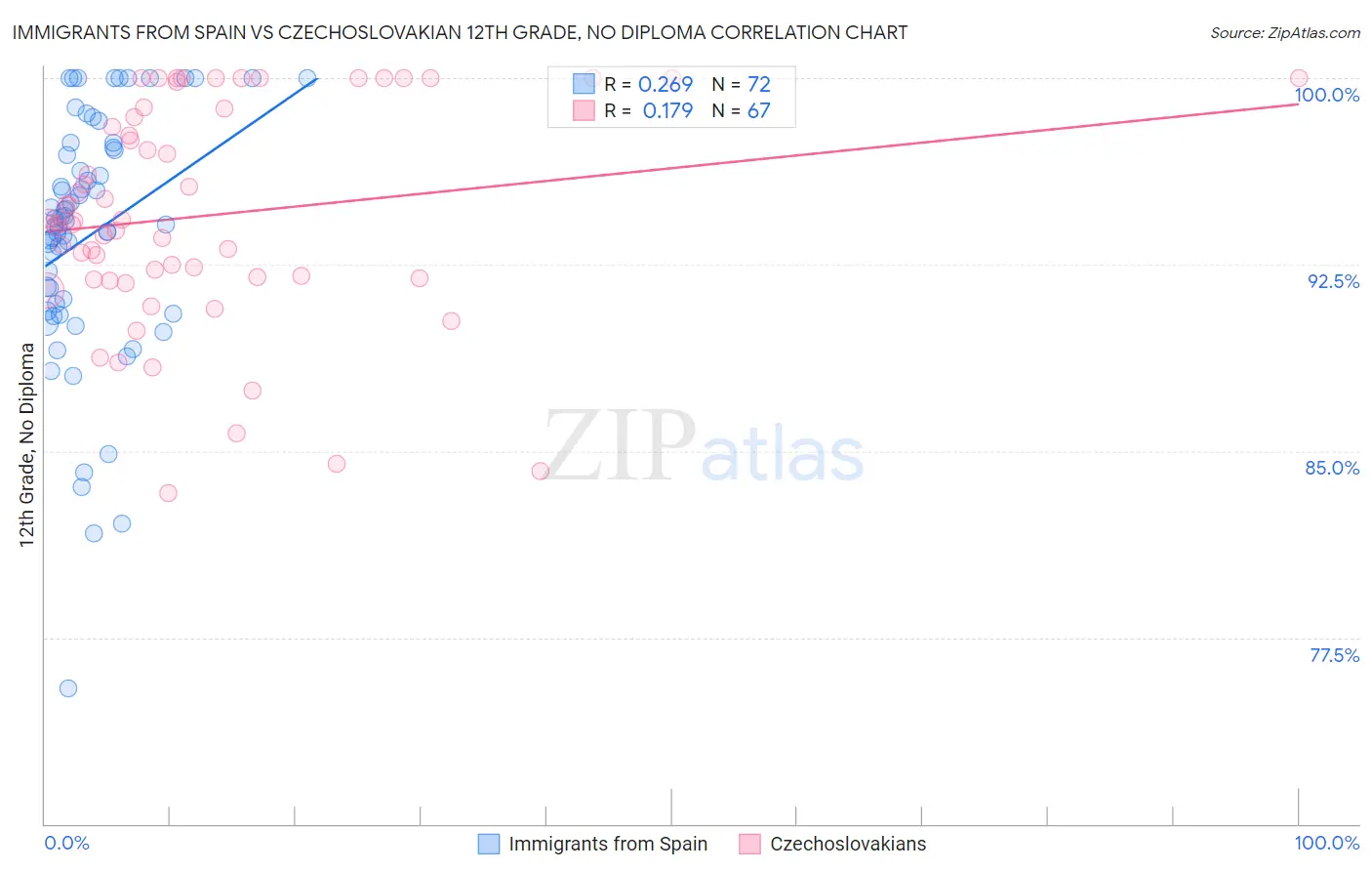 Immigrants from Spain vs Czechoslovakian 12th Grade, No Diploma