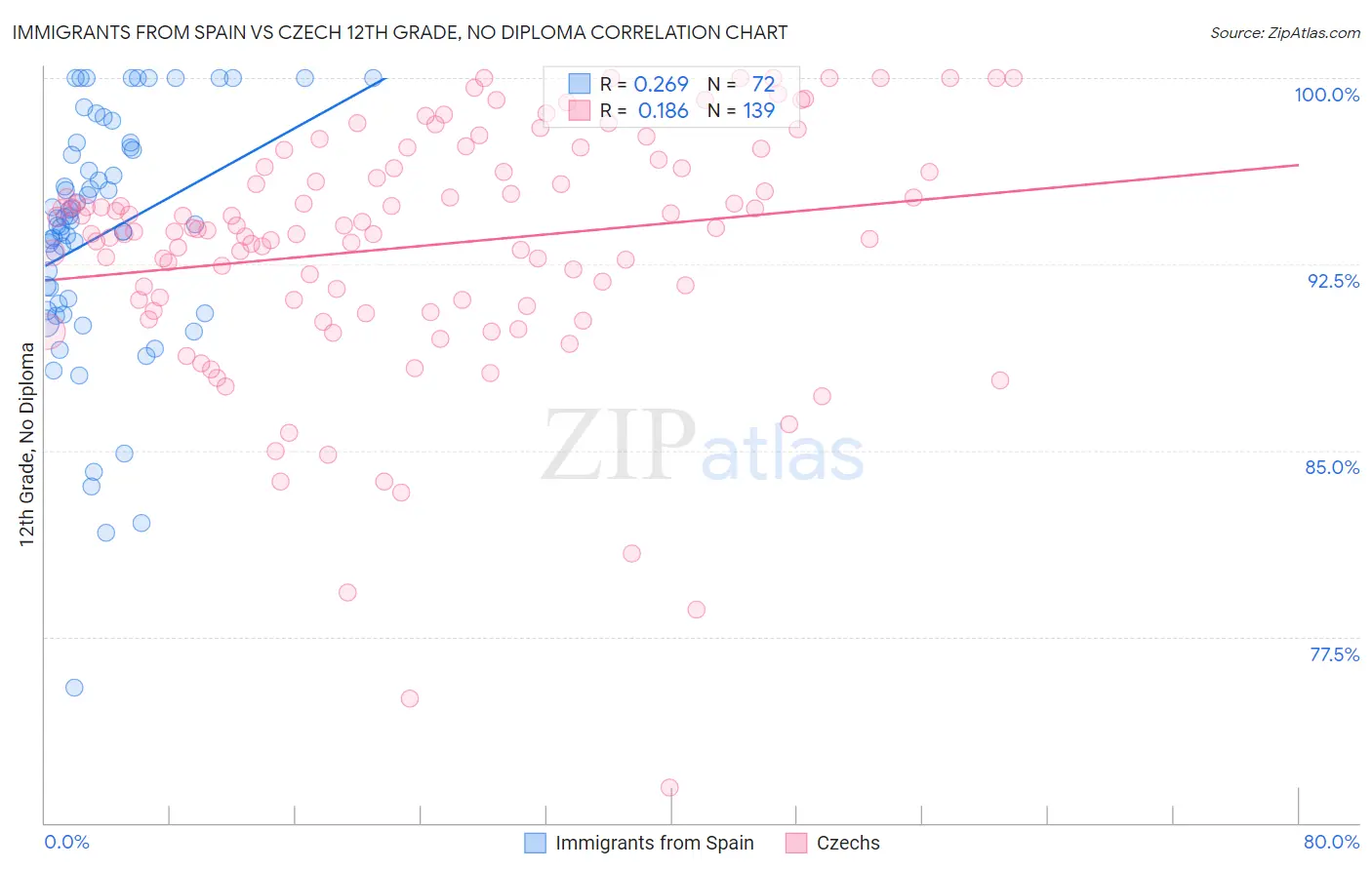 Immigrants from Spain vs Czech 12th Grade, No Diploma