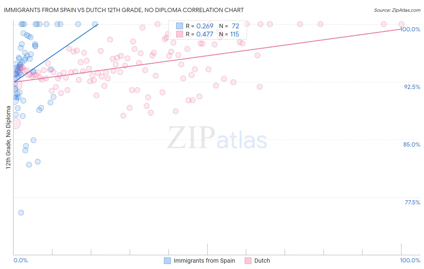 Immigrants from Spain vs Dutch 12th Grade, No Diploma