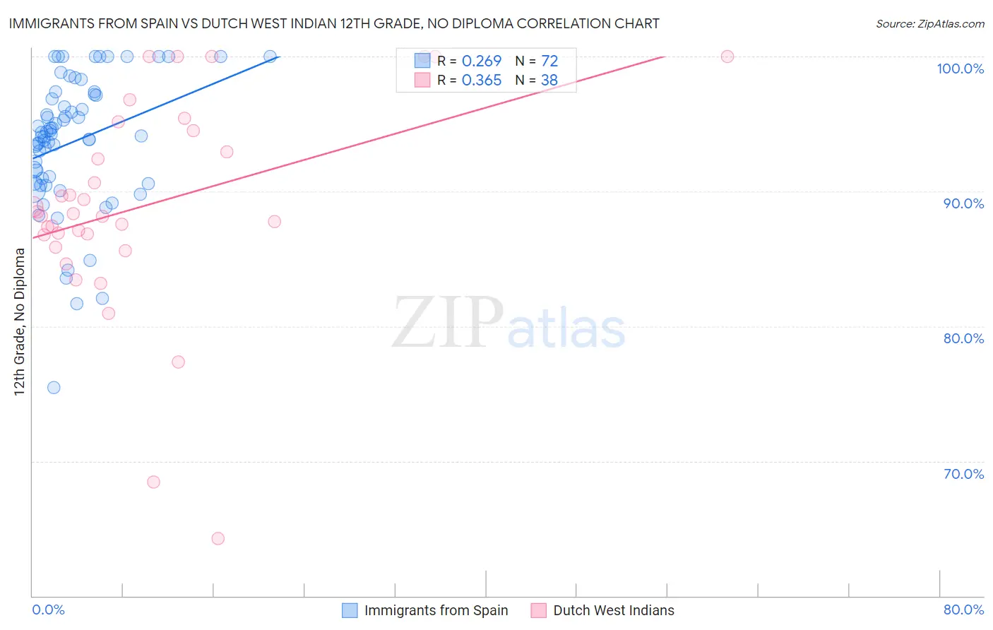 Immigrants from Spain vs Dutch West Indian 12th Grade, No Diploma